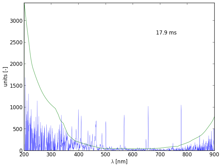 Spectra 9