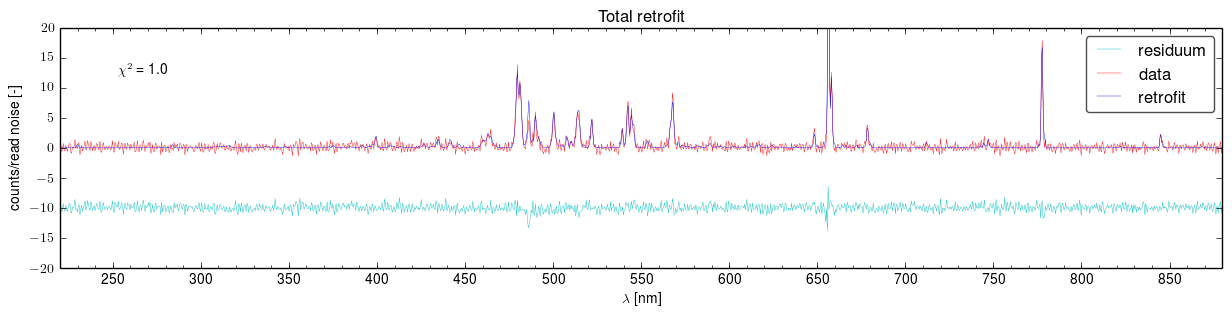 Total retrofits of the spectra