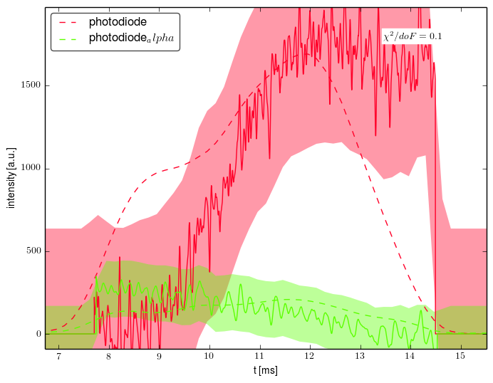 Other data retrofit