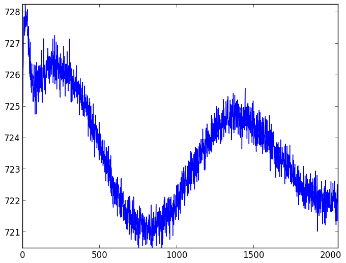 CCD readout patterns