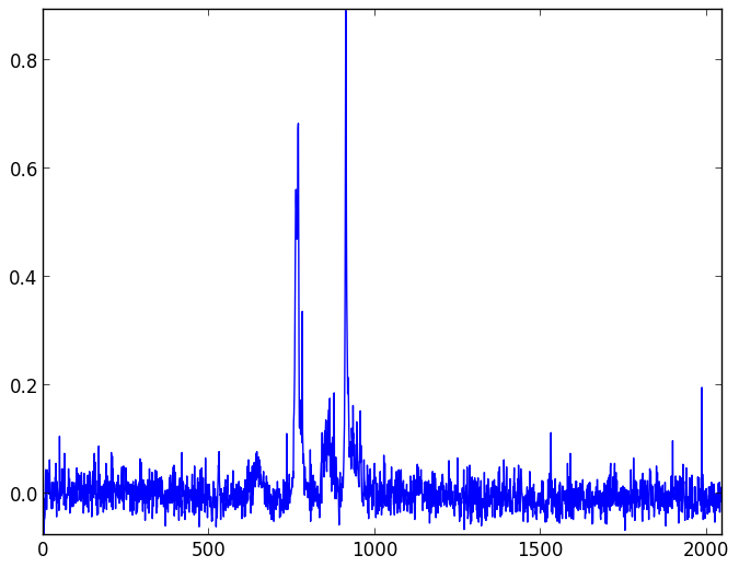 Background light and dark noise