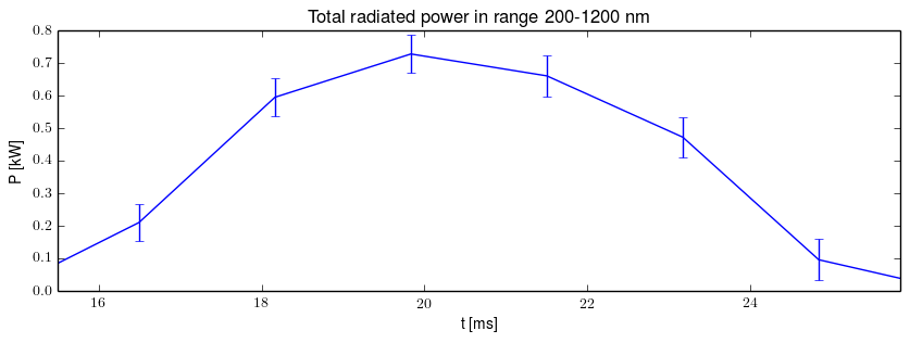 Total radiated power in UV,VIS,NIR range