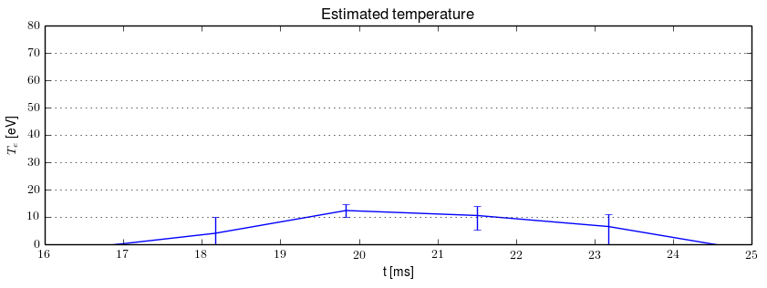 Electron temperature