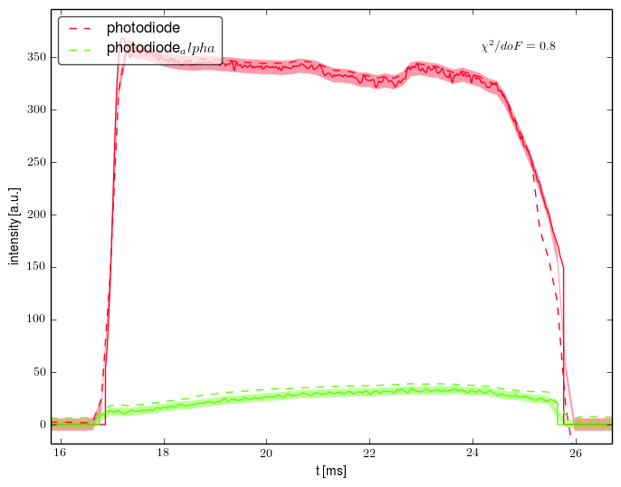 Other data retrofit