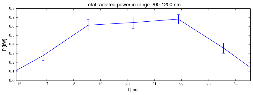 Total radiated power in UV,VIS,NIR range