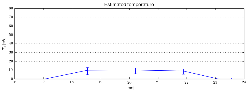 Electron temperature