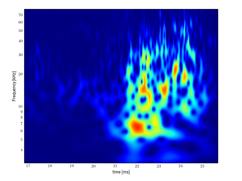 Magnetic island of M = 1