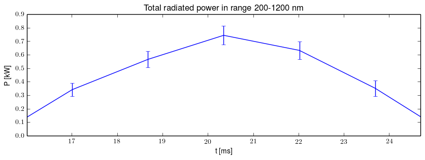 Total radiated power in UV,VIS,NIR range