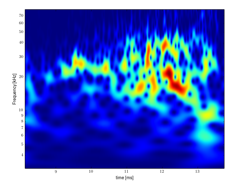 Magnetic island of M = 1