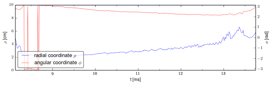 Plasma polar position