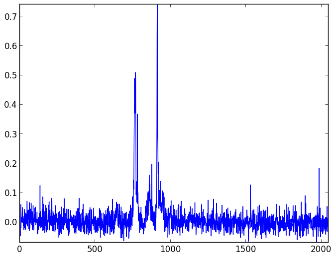 Background light and dark noise