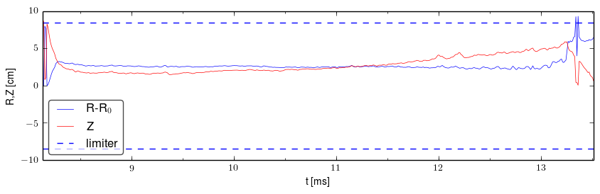 Plasma position