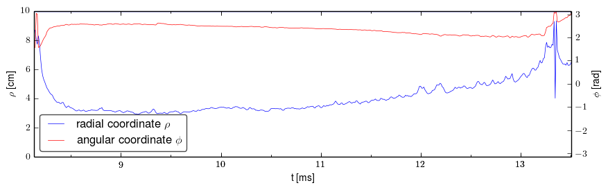 Plasma polar position