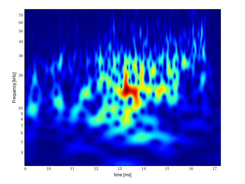 Magnetic island of M = -1