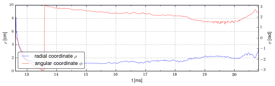 Plasma polar position