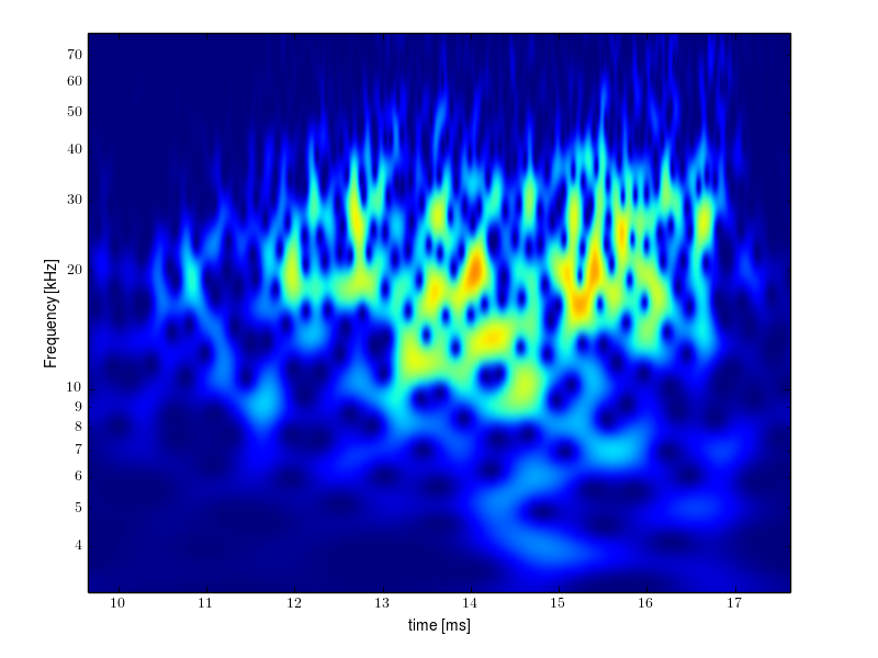 Magnetic island of M = -1