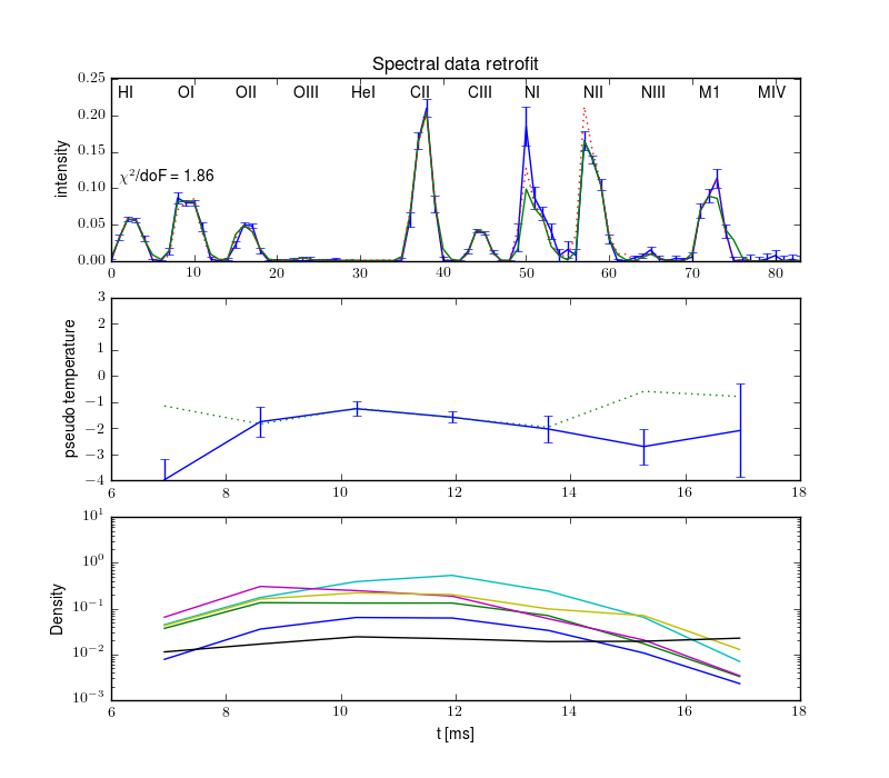 Projections retrofit by the radiation model