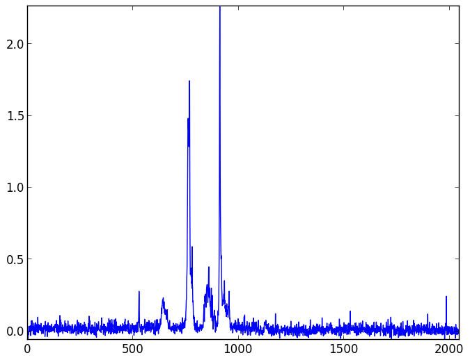 Background light and dark noise