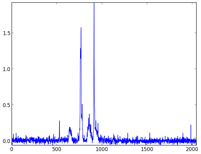 Background light and dark noise