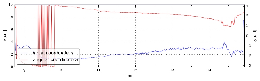 Plasma polar position