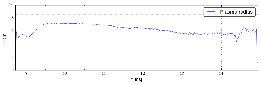 Plasma radius