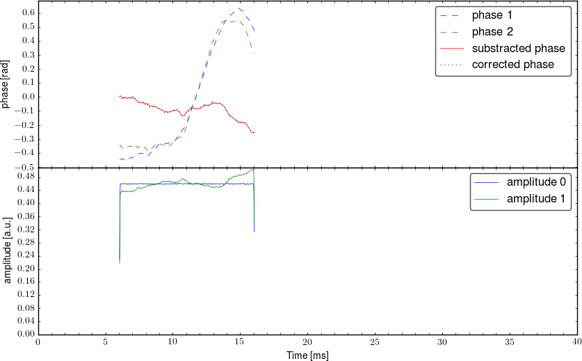 Demodulated signal from interferometer