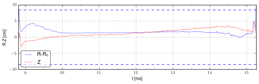 Plasma position