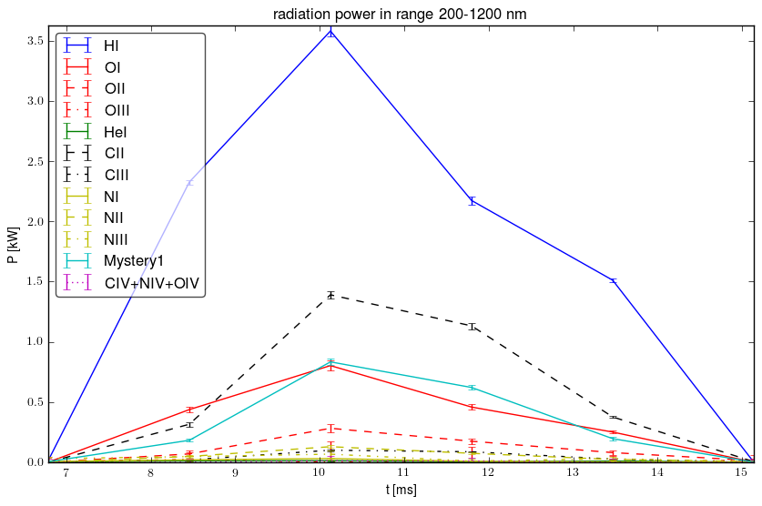 Radiated energy by ions