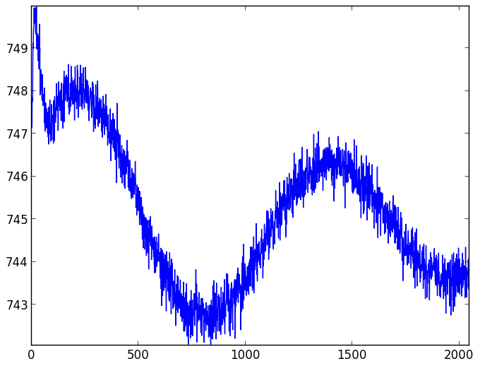 CCD readout patterns