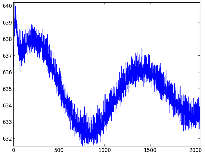 CCD readout patterns