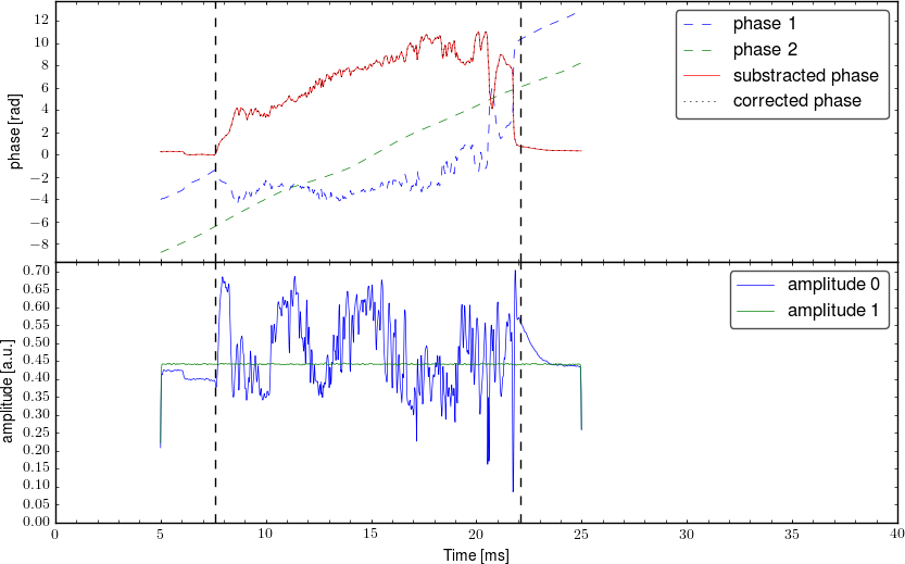 Demodulated signal from interferometer