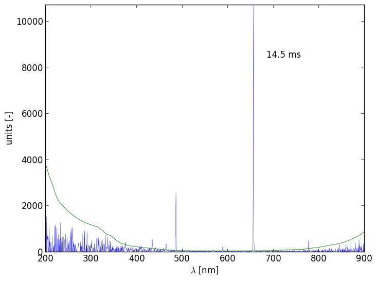 Spectra 7