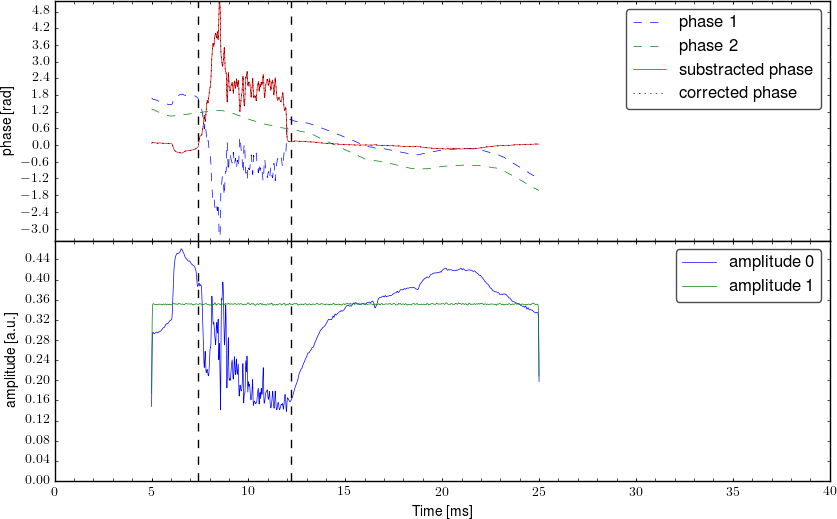 Demodulated signal from interferometer