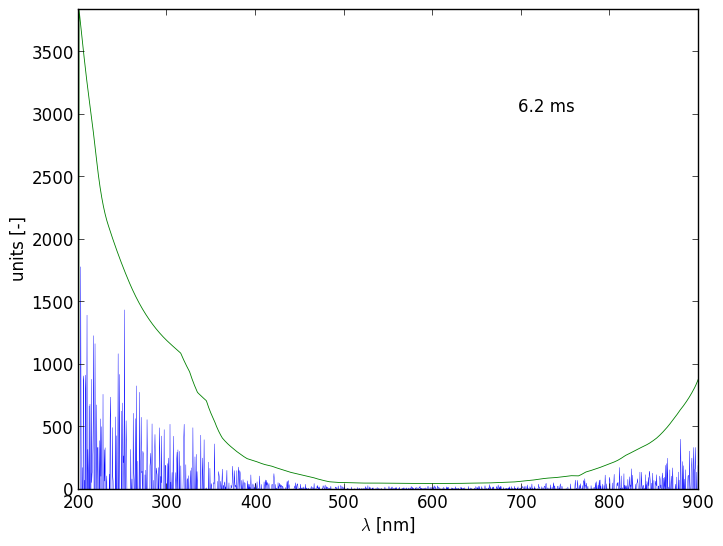 Spectra 2