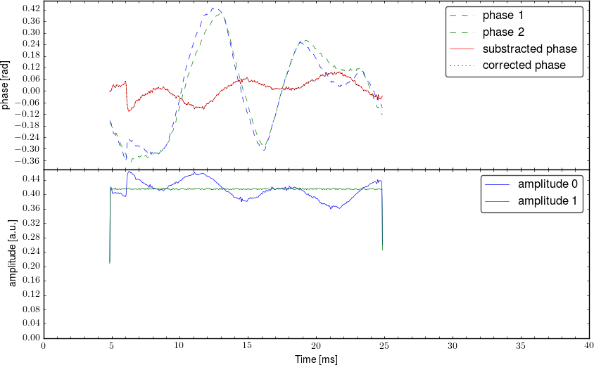 Demodulated signal from interferometer