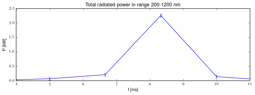 Total radiated power in UV,VIS,NIR range