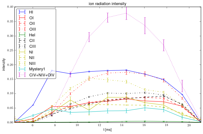 Relative ions intensity