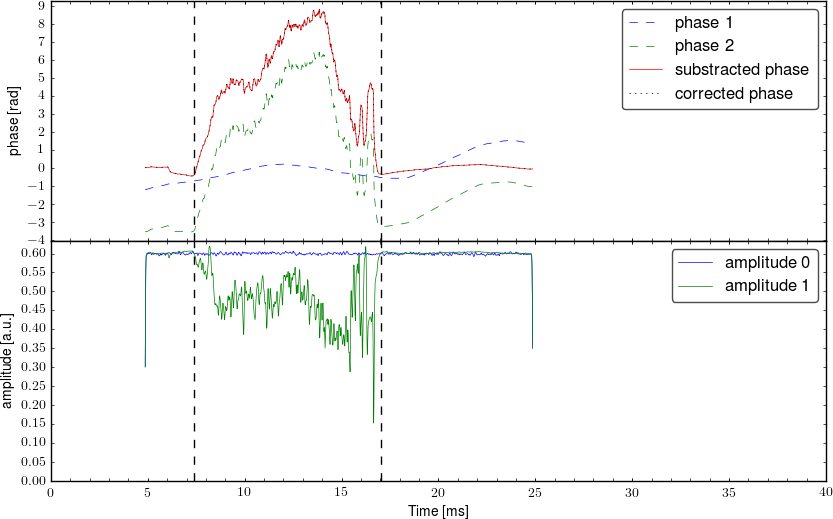 Demodulated signal from interferometer