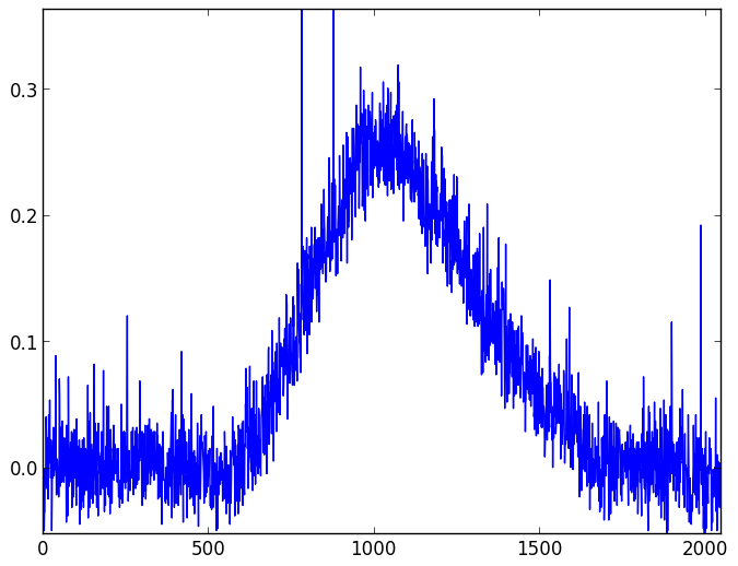 Background light and dark noise