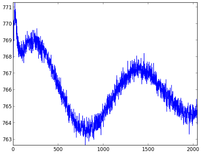 CCD readout patterns