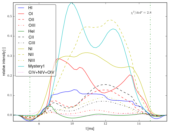 Composed spectra projection