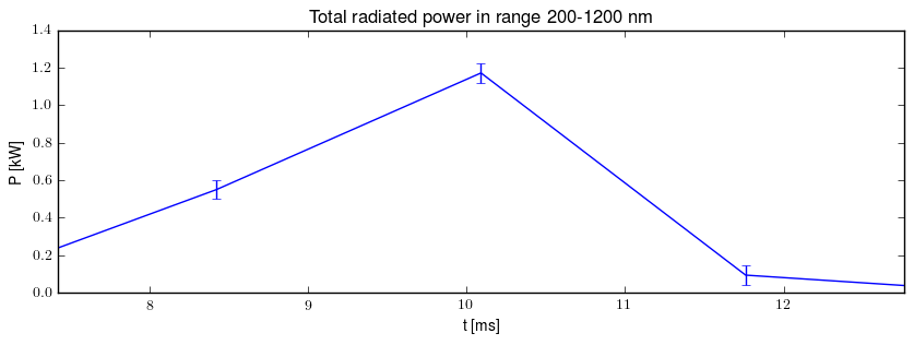 Total radiated power in UV,VIS,NIR range