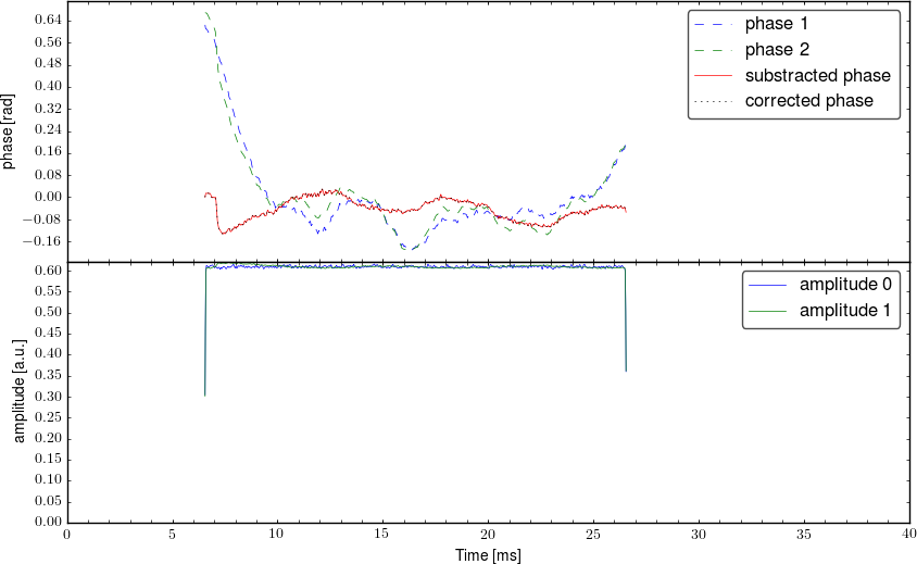 Demodulated signal from interferometer