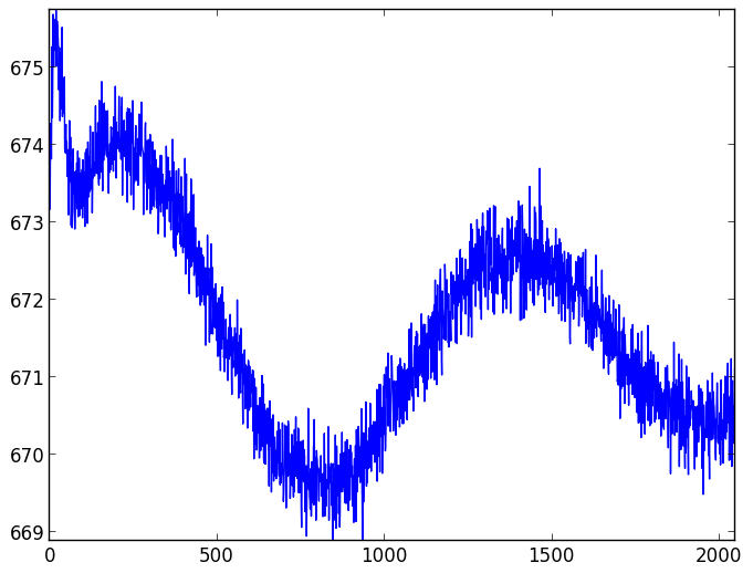 CCD readout patterns