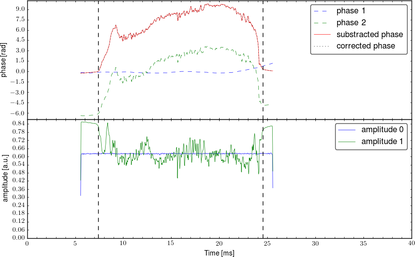 Demodulated signal from interferometer