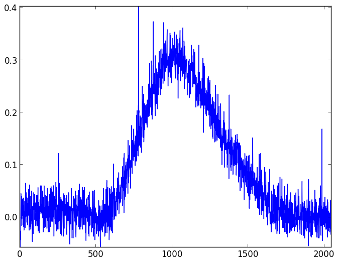 Background light and dark noise