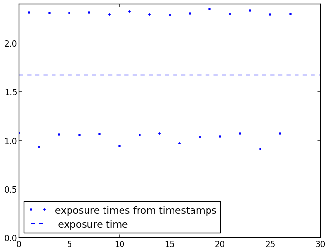 Spectra timestamps differences