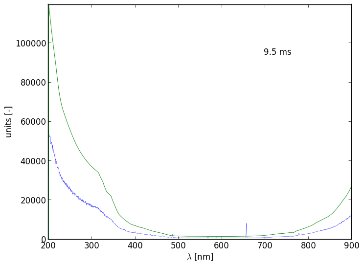 Spectra 4