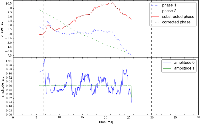 Demodulated signal from interferometer