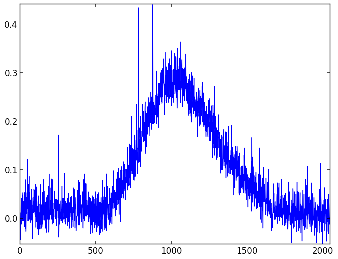 Background light and dark noise